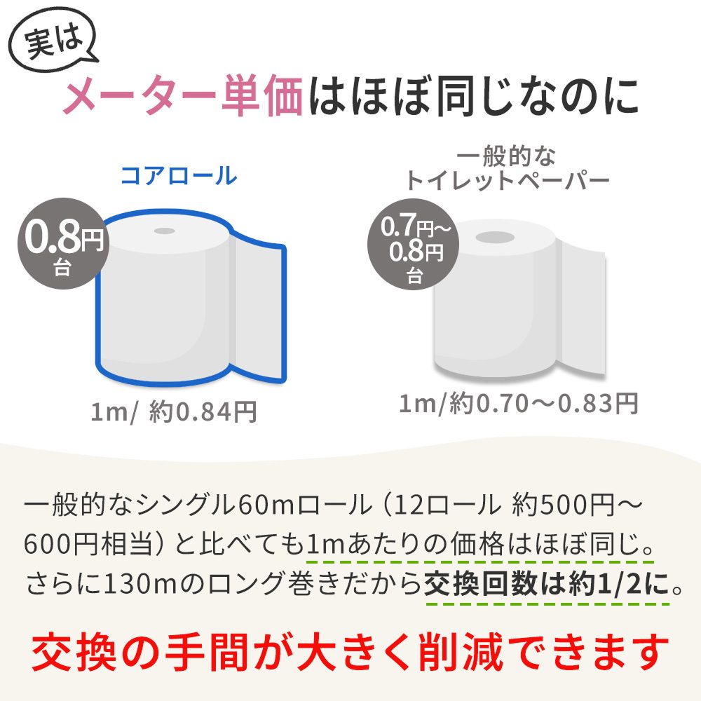 【公式最安値】 ほんのり色つきコアロール 130m シングル 6ロール 5パック入（30ロール） ハーフケース