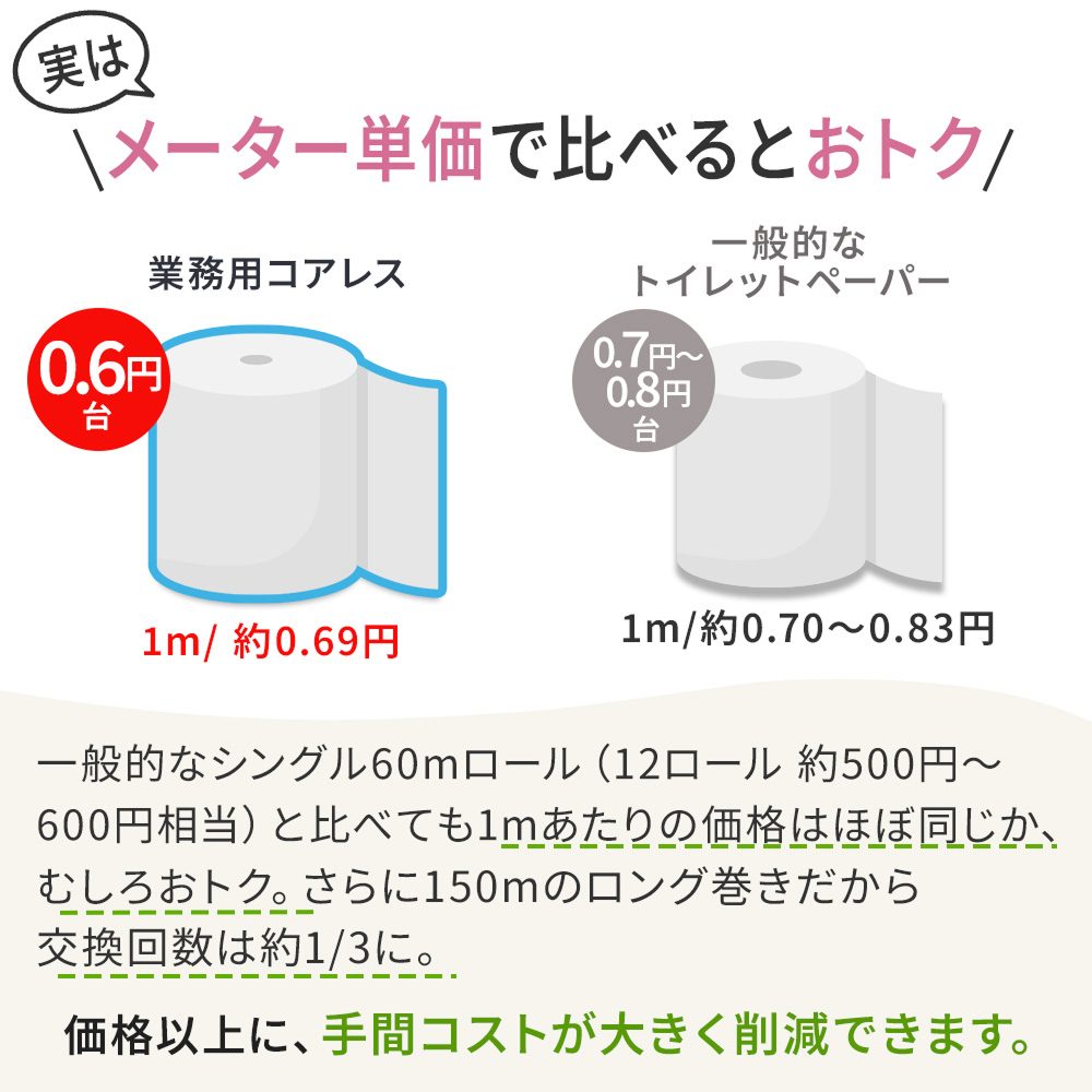 【公式最安値】 業務用コアレス シングル 150m｜6ロール｜8パック（芯なし・細穴)
