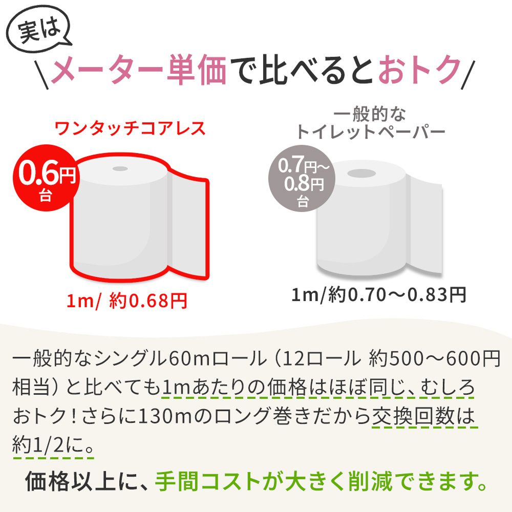 【公式最安値】 ワンタッチコアレスシングル 130m｜6ロール｜10パック（芯なし・太穴） 一番人気