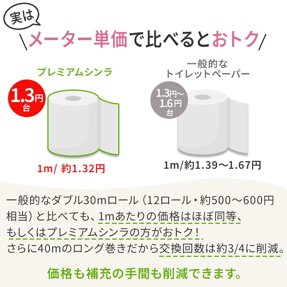 【公式最安値】 プレミアムシンラ ダブル 40m｜12ロール｜8パック（芯あり） シャワートイレに最適
