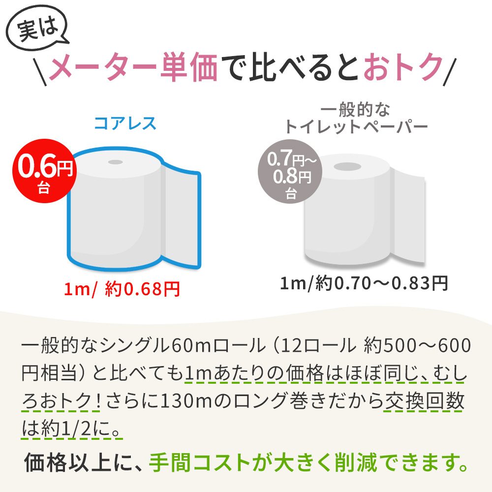 【公式最安値】 信栄コアレス シングル 130m｜6ロール｜10パック（芯なし・細穴） 細穴タイプ