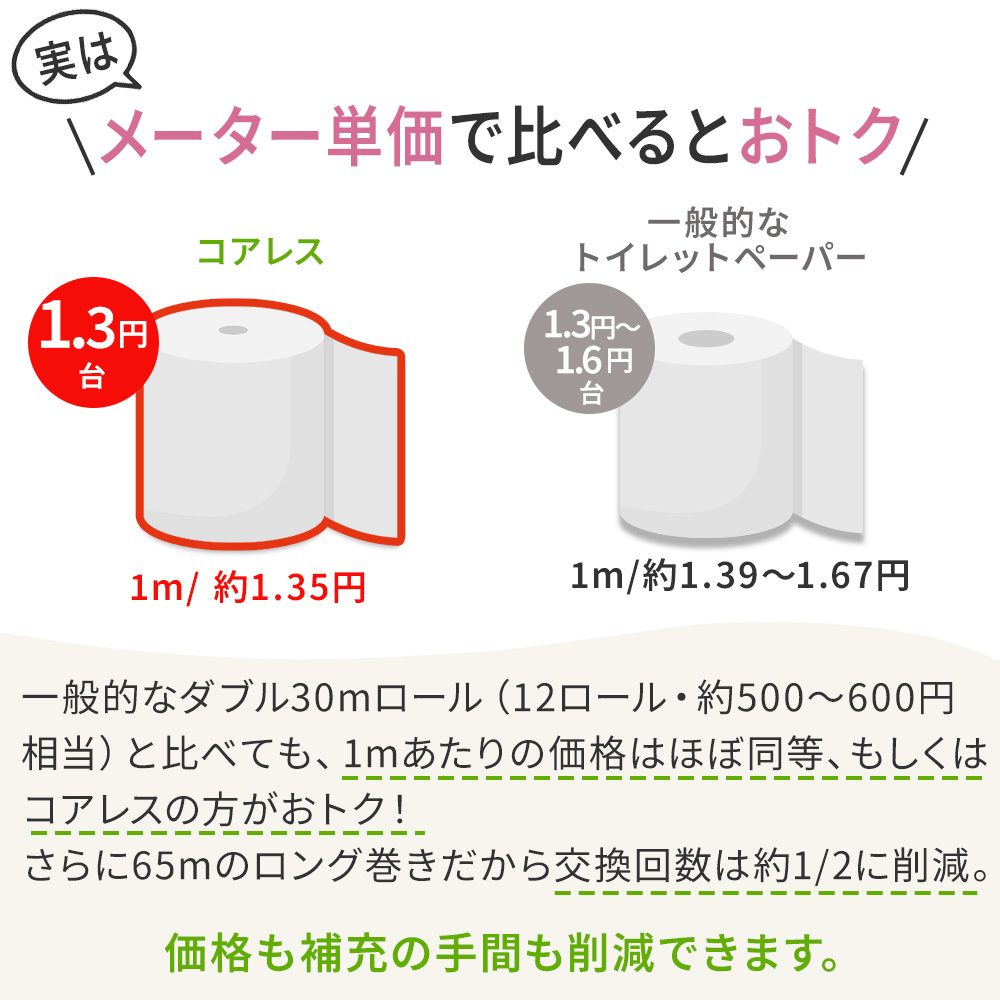 【公式最安値】 信栄コアレス ダブル 65m｜6ロール｜10パック（芯なし・細穴） 細穴タイプ