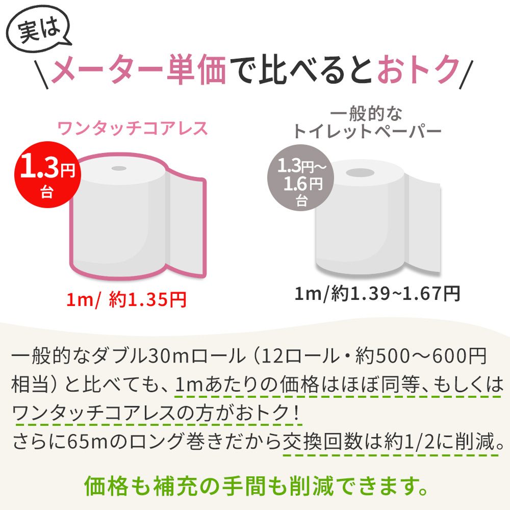 【公式最安値】 ワンタッチコアレス ダブル 65m｜6ロール｜10パック（芯なし・太穴） ダブル派の方におすすめ